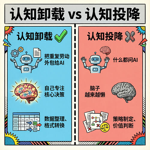 02-认知卸载vs认知投降对比图