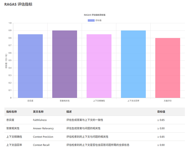 ragas评估指标的图表生成