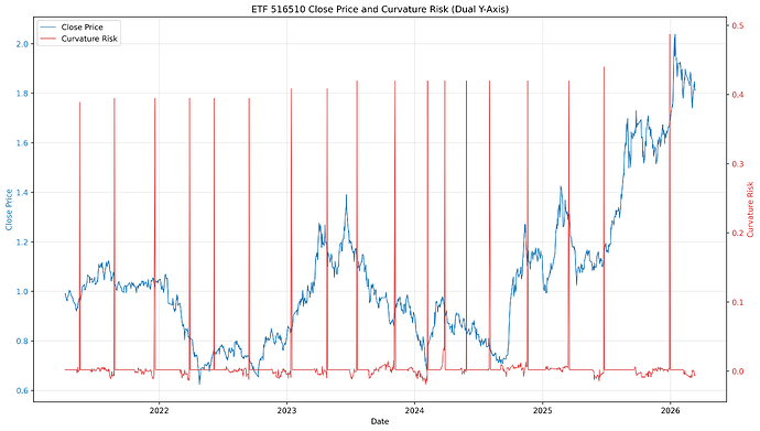 etf_price_curvature_dual_axis
