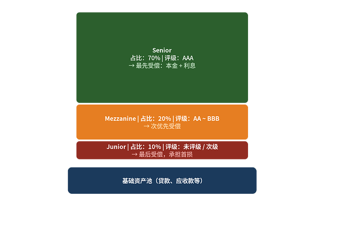 abs_tranche_structure