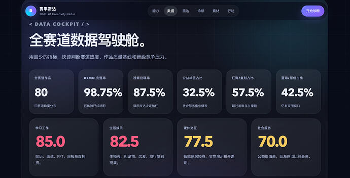 全赛道数据驾驶舱。