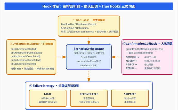 从 Agent Harness 到 Scenario Loop - 互动交流 - TRAE 官方中文社区