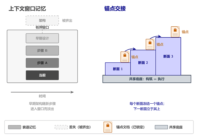 fig02-memory-vs-anchor-zh