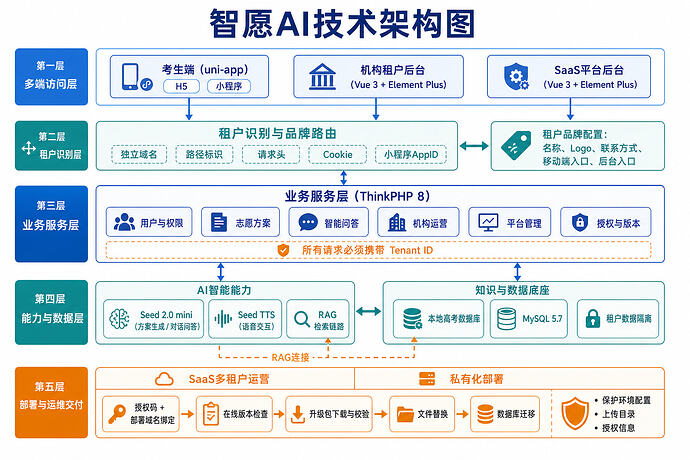 技术架构