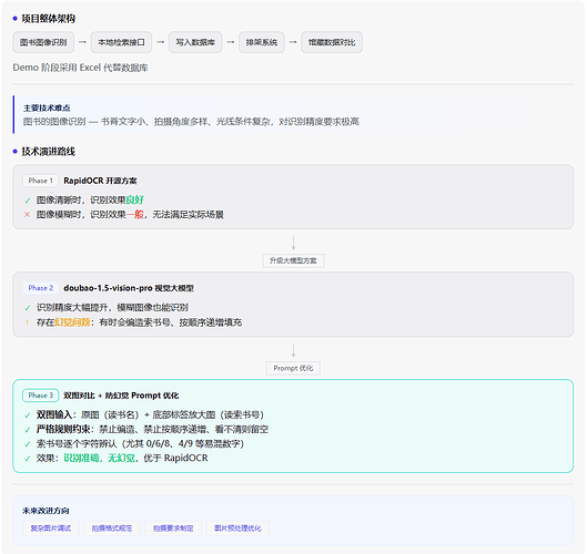 开发过程图片