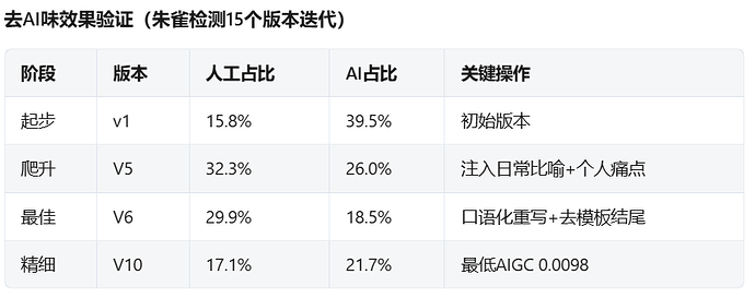 公益赛道_去AI味效果表格