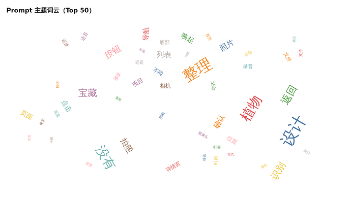 prompt-wordcloud-top50