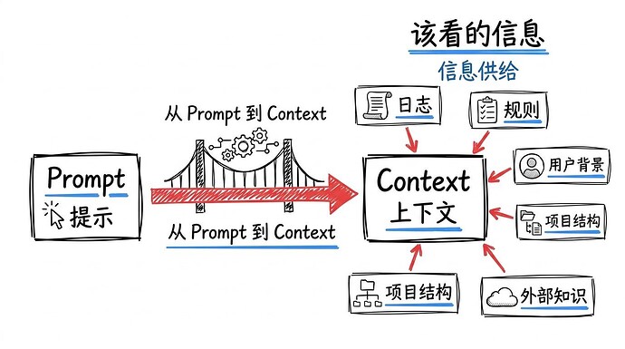 section4_prompt_to_context