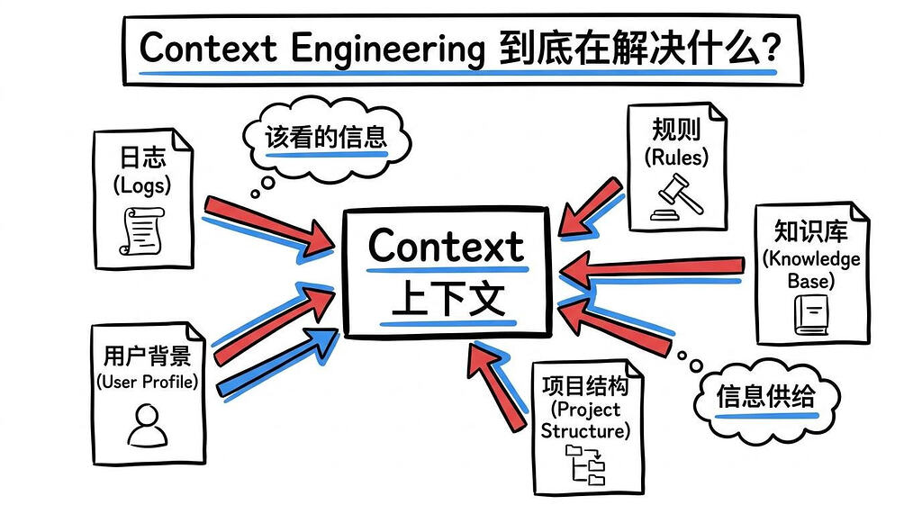 【TRAE】Context Engineering 到底在解决什么【三部曲第二篇】 - AI充电站 - TRAE 官方中文社区