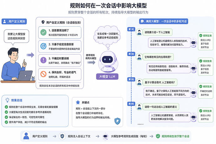 规则在一次会话中的作用