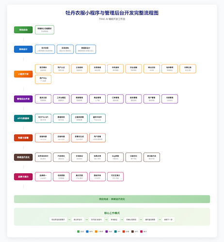 开发流程图