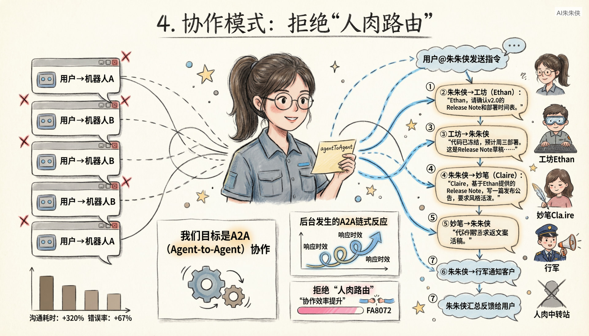 04-4_协作模式_拒绝人肉路由