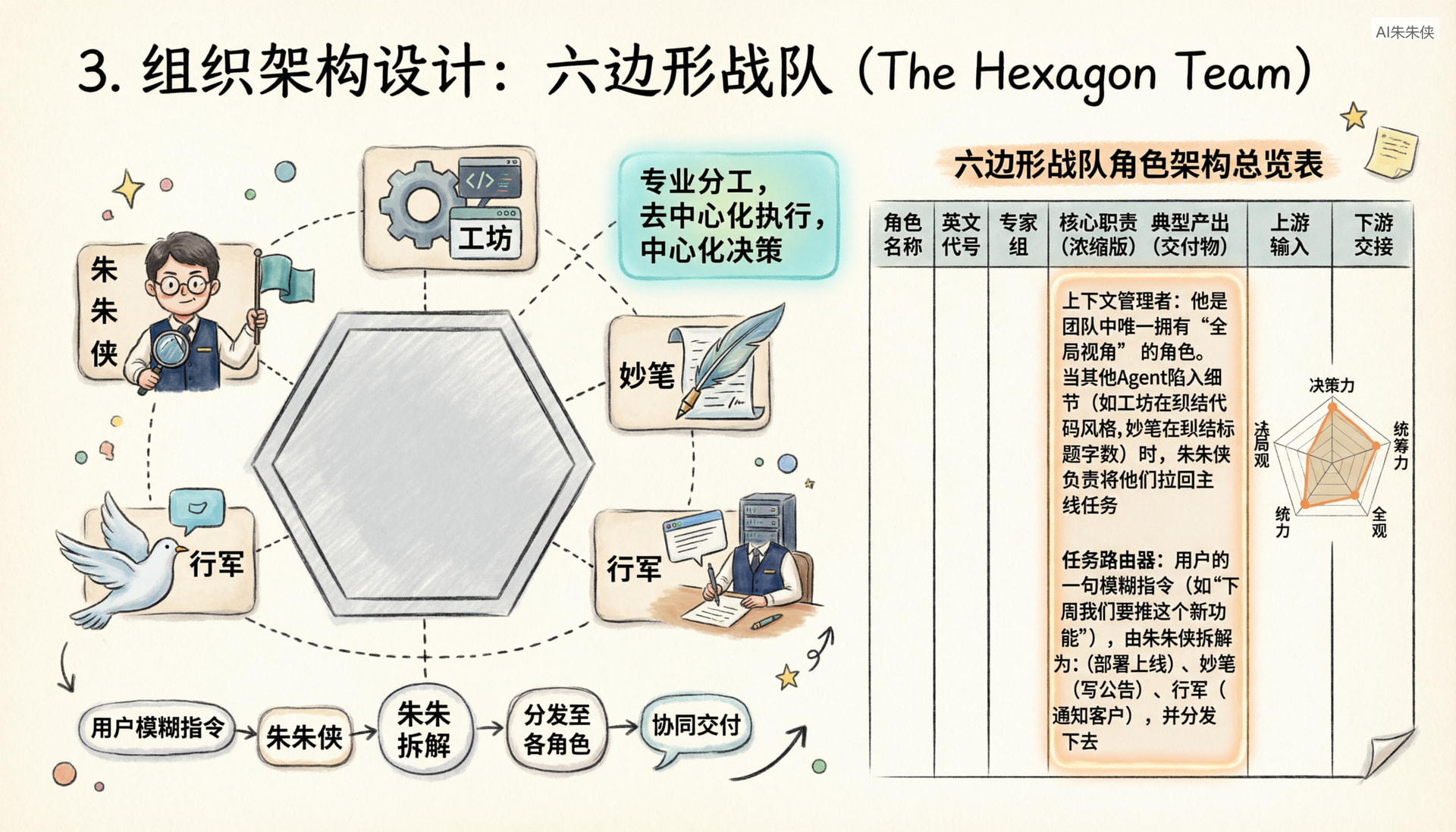 03-3_组织架构设计_六边形战队The_Hexagon_Team