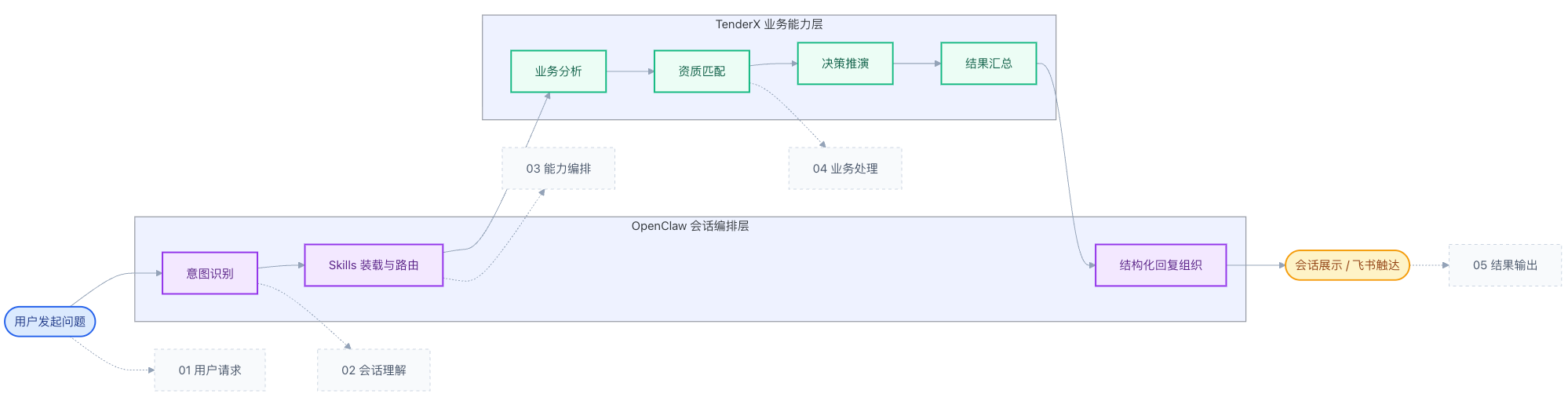 【Code with SOLO】我用 TRAE SOLO 从需求到交付，做完一个基于 OpenClaw Skills 的招投标智能协同项目 ...