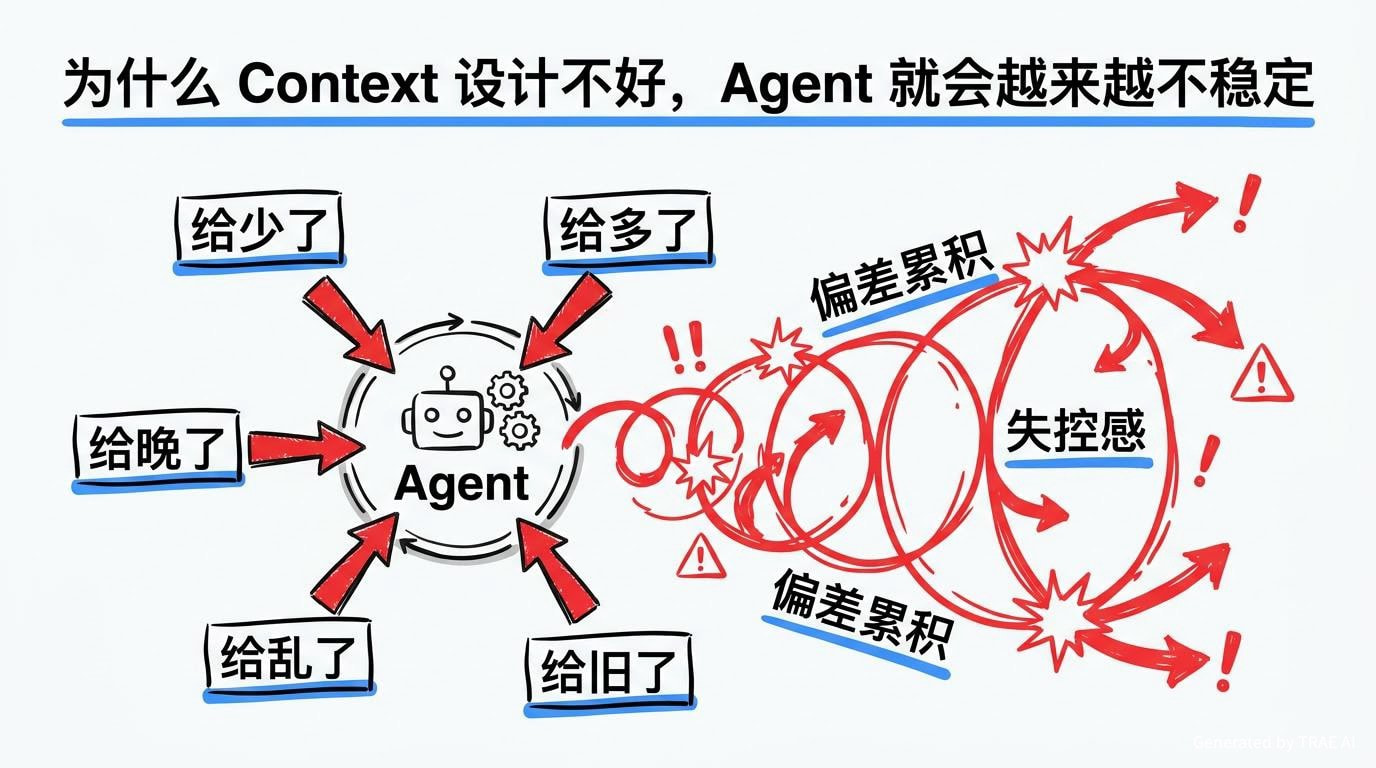 【TRAE】Context Engineering 到底在解决什么【三部曲第二篇】 - AI充电站 - TRAE 官方中文社区