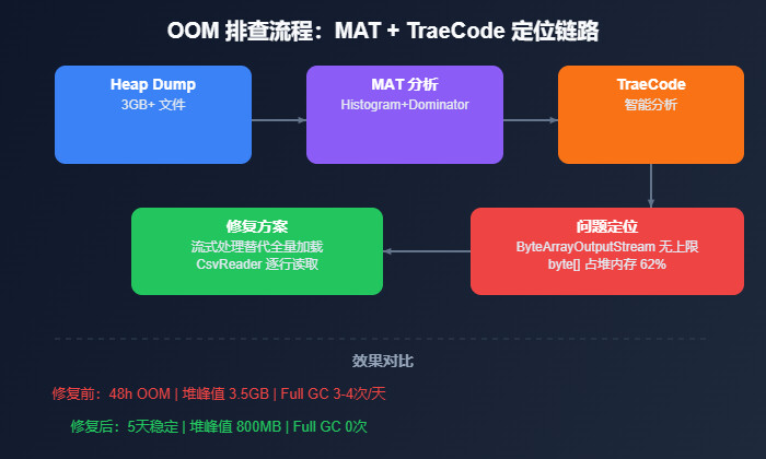 OOM排查流程图