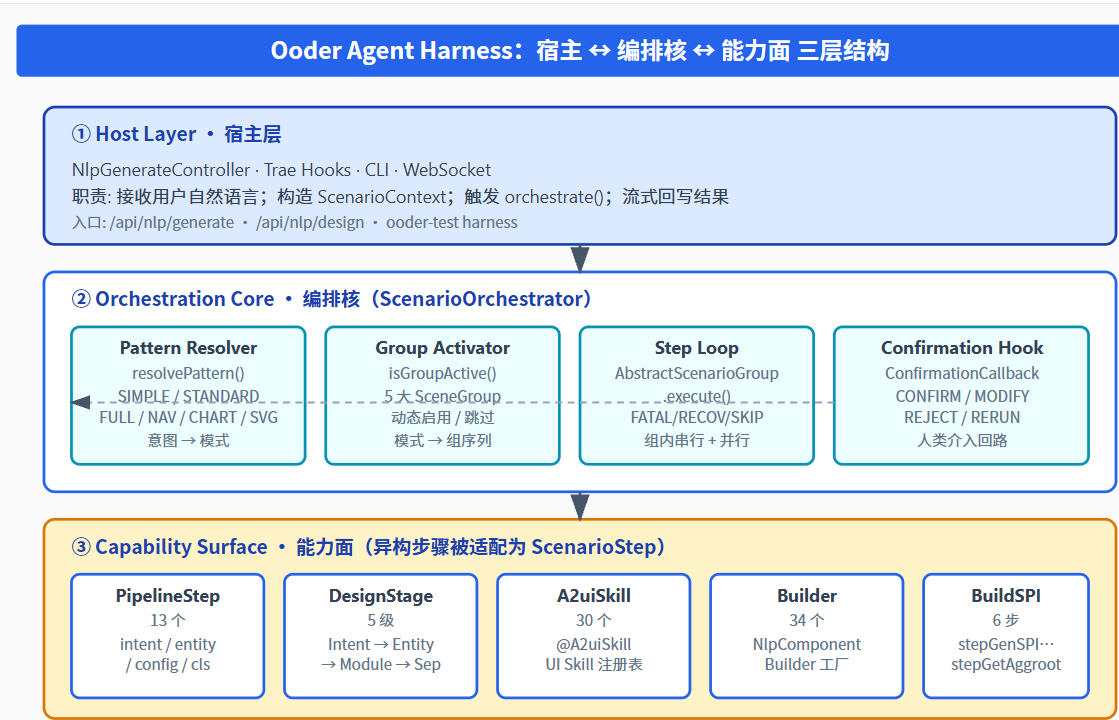 从 Agent Harness 到 Scenario Loop - 互动交流 - TRAE 官方中文社区