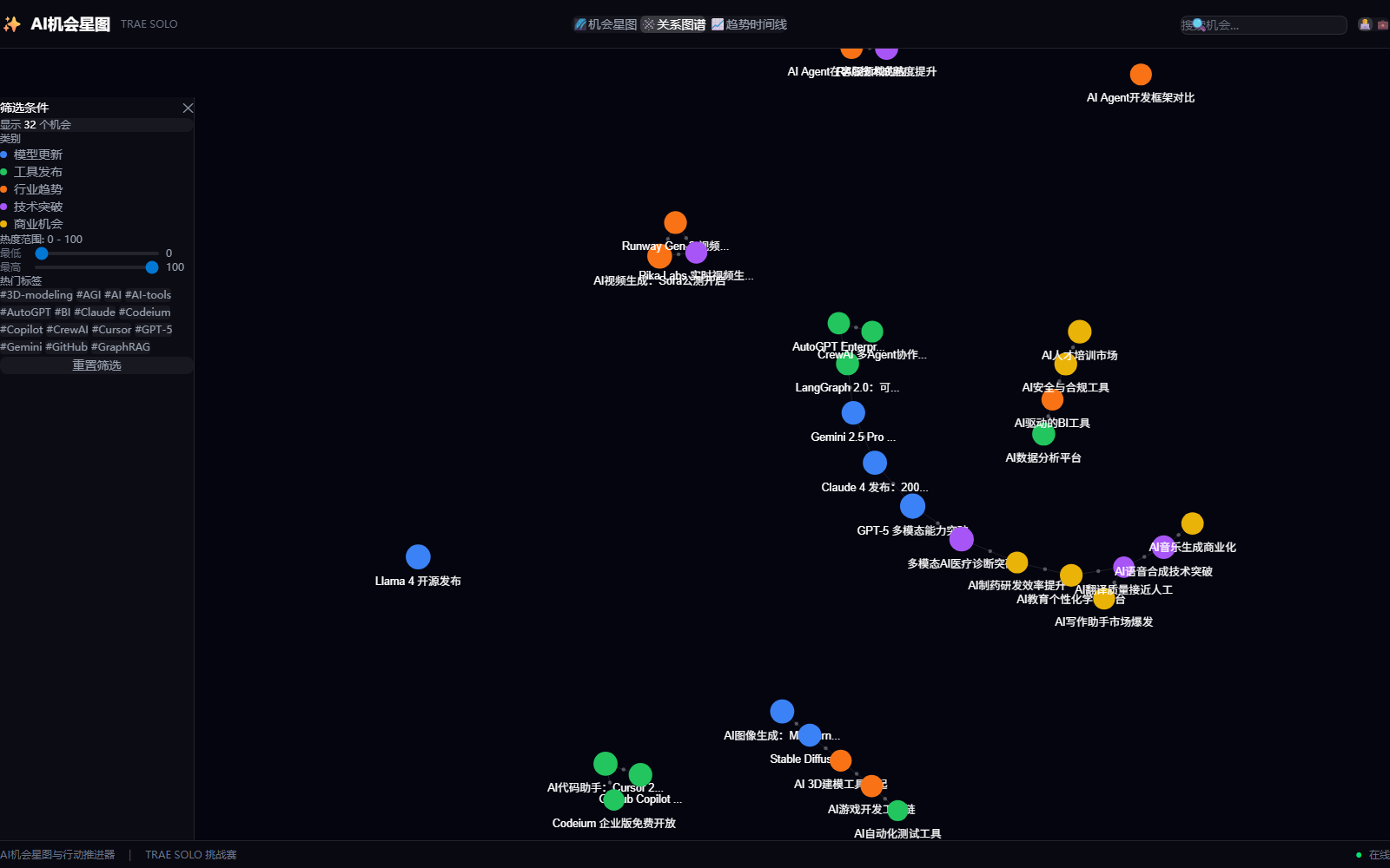〖Code with SOLO〗我用 TRAE SOLO 做了一个「AI机会星图与行动推进器」：让热点不再停留在围观，而是变成下一步行动 ...